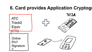 6. Card provides Application Cryptogr
ATC
Track2
Equiv
CTQ
Online
Pin?
Signature
?
 