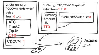 Currency
Amount
UN
TTQ
Acquire
r
ATC
Track2
Equiv
CTQ
CDCVM=1
CVM REQUIRED=0
1. Change TTQ “CVM Required”
value from 1 to 0
2. Change CTQ
“CDCVM Performed”
value
from 0 to 1
 