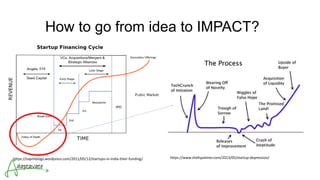 How to go from idea to IMPACT?
https://tapmiblogs.wordpress.com/2011/05/12/startups-in-india-their-funding/ https://www.shellypalmer.com/2013/05/startup-depression/
 