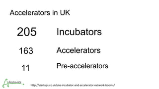Accelerators in UK
205
163
11
Incubators
Accelerators
Pre-accelerators
http://startups.co.uk/uks-incubator-and-accelerator-network-booms/
 