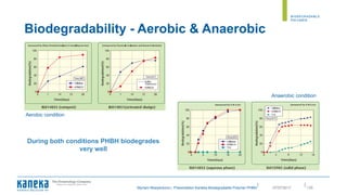||
Myriam Moeyersons | Presentation Kaneka Biodegradable Polymer PHBH 13507/07/2017
Biodegradability - Aerobic & Anaerobic
Aerobic condition
Anaerobic condition
During both conditions PHBH biodegrades
very well
 
