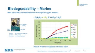 ||
Myriam Moeyersons | Presentation Kaneka Biodegradable Polymer PHBH 13707/07/2017
Biodegradability – Marine
Sample: 100 µm thickness PHBH film
Condition: 27˚C, aerobic
Sea water: from Osaka bay, Japan
Sea water
Result: PHBH biodegrades in the sea water
CO2 absorber
･･･Ca(OH)2
Film &
stirrer
C4H6O2+ 4.5 O2  4 CO2+ 3 H2O
Tests performed via measurements of biological oxygen demand
 