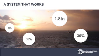 A SYSTEM THAT WORKS
GW FINDINGS
80%
60%
30%
1.8tn
 