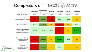 Competitors of
Plasterboard
Breathaboard
(predicted)
Fermacell EBB Board ClayTec Wood Wool
Price, per m2 (RRP) £4.00 £7.50 £9.20 £16.98 £34.00 £10.50
Air Quality
Breathability. VOCs. Toxicity
.
Poor Excellent Poor Good Good OK
Ease of Installation Good Excellent OK Poor OK Good
Physical Characteristics
Thermal & Acoustic
Installation. Robustness.
Good * Good Good Poor OK Excellent
Environmental Benefits
Longevity of resource.
Landfill pressure.
Poor Excellent OK Excellent Good OK
Circularity
Renewable material
Biodegradability.
Poor Excellent OK Good OK OK
 