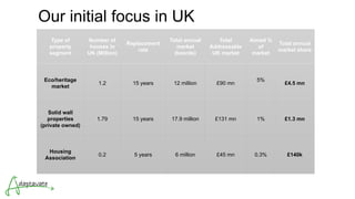 Our initial focus in UK
Type of
property
segment
Number of
houses in
UK (Million)
Replacement
rate
Total annual
market
(boards)
Total
Addressable
UK market
Aimed %
of
market
Total annual
market share
Eco/heritage
market
1.2 15 years 12 million £90 mn
5%
£4.5 mn
Solid wall
properties
(private owned)
1.79 15 years 17.9 million £131 mn 1% £1.3 mn
Housing
Association
0.2 5 years 6 million £45 mn 0.3% £140k
 