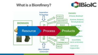 What is a Biorefinery?
Resource Process Products
 