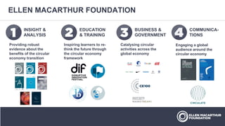 ELLEN MACARTHUR FOUNDATION
INSIGHT &
ANALYSIS
EDUCATION
& TRAINING
BUSINESS &
GOVERNMENT
COMMUNICA-
TIONS
Catalysing circular
activities across the
global economy
Inspiring learners to re-
think the future through
the circular economy
framework
Providing robust
evidence about the
benefits of the circular
economy transition
Engaging a global
audience around the
circular economy
 
