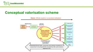 Conceptual valorisation scheme
 