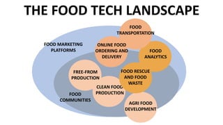 THE FOOD TECH LANDSCAPE
FOOD MARKETING
PLATFORMS
FOOD
COMMUNITIES
FREE-FROM
PRODUCTION
CLEAN FOOD
PRODUCTION
AGRI FOOD
DEVELOPMENT
FOOD
ANALYTICS
FOOD RESCUE
AND FOOD
WASTE
FOOD
TRANSPORTATION
ONLINE FOOD
ORDERING AND
DELIVERY
 