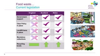 76
Food waste…
Current legislation
England Scotland Wales
Government
support
Clear Policy
in place
Landfill bans
in place
Mandatory
collections
Recycling
levels
 