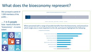 What does the bioeconomy represent?
We surveyed a panel of
1,000 members of the
public…
…1 in 5 people
have heard of the term
“bioeconomy” – to some
extent
10%
8%
11%
11%
11%
13%
17%
20%
Don't know
Creating new high skilled jobs
Making farming more productive
Being at the forefront of scientific advancements
Greater investment in clean energy
Making best use of our waste products
Having a secure and resilient food supply
Reducing our reliance on fossil fuels & products
% viewing each item as the most important
When presented with a range of possible benefits from the bioeconomy, and pressed on
which single area is most important to the UK, participants highlighted the following:
3% 5% 51% 42%
Importance of the bioeconomy amongst those who know a lot or little about it
Don't know Not at all important Not very important Fairly important Very important
 