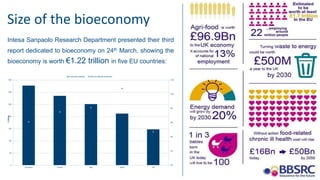 Size of the bioeconomy
0%
2%
4%
6%
8%
10%
12%
0
50
100
150
200
250
300
350
Germany France Italy Spain UK
€billion
Production potential Share of national production
Intesa Sanpaolo Research Department presented their third
report dedicated to bioeconomy on 24th March, showing the
bioeconomy is worth €1.22 trillion in five EU countries:
 