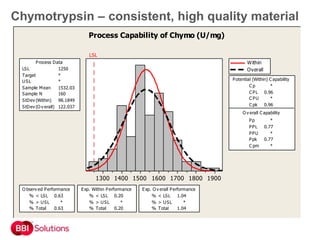 Chymotrypsin – consistent, high quality material
1900180017001600150014001300
LSL
LSL 1250
Target *
USL *
Sample Mean 1532.03
Sample N 160
StDev (Within) 98.1849
StDev (O v erall) 122.037
Process Data
C p *
C PL 0.96
C PU *
C pk 0.96
Pp *
PPL 0.77
PPU *
Ppk 0.77
C pm *
O v erall C apability
Potential (Within) C apability
% < LSL 0.63
% > USL *
% Total 0.63
O bserv ed Performance
% < LSL 0.20
% > USL *
% Total 0.20
Exp. Within Performance
% < LSL 1.04
% > USL *
% Total 1.04
Exp. O v erall Performance
Within
Overall
Process Capability of Chymo (U/mg)
 