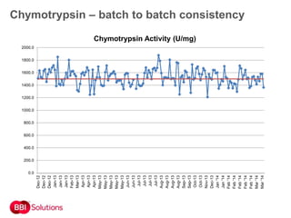 Chymotrypsin – batch to batch consistency
0.0
200.0
400.0
600.0
800.0
1000.0
1200.0
1400.0
1600.0
1800.0
2000.0
Dec-12
Dec-12
Dec-12
Jan-13
Jan-13
Jan-13
Feb-13
Mar-13
Apr-13
Apr-13
Apr-13
May-13
May-13
May-13
May-13
May-13
Jun-13
Jun-13
Jul-13
Jul-13
Jul-13
Jul-13
Aug-13
Aug-13
Aug-13
Aug-13
Sep-13
Sep-13
Oct-13
Oct-13
Nov-13
Dec-13
Jan'14
Jan'14
Feb'14
Feb'14
Feb'14
Feb'14
Feb'14
Mar'14
Mar'14
Chymotrypsin Activity (U/mg)
 