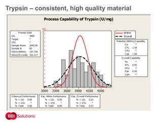 Trypsin – consistent, high quality material
450042003900360033003000
LSL
LSL 3000
Target *
USL *
Sample Mean 3943.95
Sample N 83
StDev (Within) 197.744
StDev (O v erall) 332.217
Process Data
C p *
C PL 1.59
C PU *
C pk 1.59
Pp *
PPL 0.95
PPU *
Ppk 0.95
C pm *
O v erall C apability
Potential (Within) C apability
% < LSL 0.00
% > USL *
% Total 0.00
O bserv ed Performance
% < LSL 0.00
% > USL *
% Total 0.00
Exp. Within Performance
% < LSL 0.22
% > USL *
% Total 0.22
Exp. O v erall Performance
Within
Overall
Process Capability of Trypsin (U/mg)
 