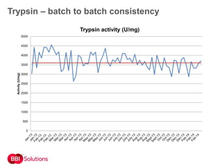 Trypsin – batch to batch consistency
0
500
1000
1500
2000
2500
3000
3500
4000
4500
5000
Activity(U/mg)
Trypsin activity (U/mg)
 