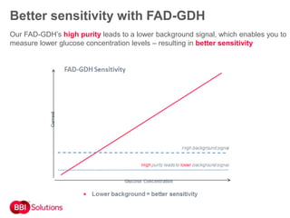 Better sensitivity with FAD-GDH
Our FAD-GDH’s high purity leads to a lower background signal, which enables you to
measure lower glucose concentration levels – resulting in better sensitivity
 