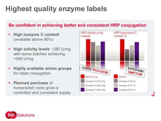 Highest quality enzyme labels
Be confident in achieving better and consistent HRP conjugation
 High isozyme C content
(available above 90%)
 High activity levels ~280 U/mg
with some batches achieving
>300 U/mg
 Highly available amino groups
for clean conjugation
 Planned purchase of
horseradish roots gives a
controlled and consistent supply
 
