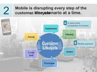 Mobile is disrupting every step of the
2   customer lifecycle… one scenario at a
    time.

                                 A    In store price
                                      comparison & reviews
                     Awareness

                                 Interest
           Social

                    Customer                  B   Mobile payment

                    Lifecycle
           Cross                     Action
            Sell


                     Purchase

                                                             11
 