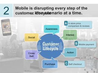 Mobile is disrupting every step of the
2   customer lifecycle… one scenario at a
    time.

                                 A    In store price
                                      comparison & reviews
                     Awareness

                                 Interest
           Social

                    Customer                  B   Mobile payment

                    Lifecycle
           Cross                     Action
            Sell


                     Purchase    C    Self checkout


                                                             13
 