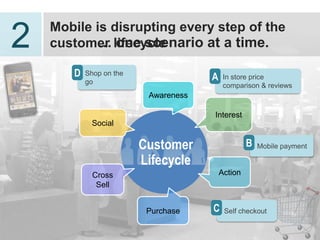 Mobile is disrupting every step of the
2   customer lifecycle… one scenario at a
    time.
        D   Shop on the
                                       A    In store price
            go
                                            comparison & reviews
                           Awareness

                                       Interest
             Social

                          Customer                  B   Mobile payment

                          Lifecycle
              Cross                        Action
               Sell


                           Purchase    C    Self checkout


                                                                   15
 