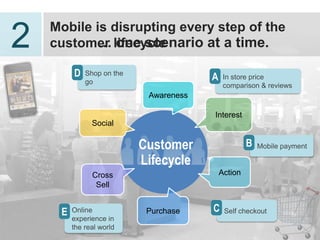 Mobile is disrupting every step of the
2   customer lifecycle… one scenario at a
    time.
         D   Shop on the
                                        A    In store price
             go
                                             comparison & reviews
                            Awareness

                                        Interest
               Social

                           Customer                  B   Mobile payment

                           Lifecycle
               Cross                        Action
                Sell


     E   Online             Purchase    C    Self checkout
         experience in
         the real world
                                                                    17
 