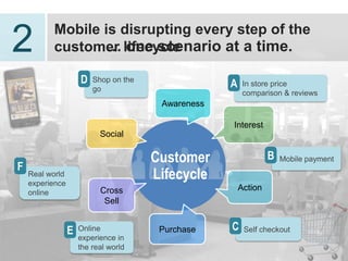 Mobile is disrupting every step of the
2         customer lifecycle… one scenario at a
          time.
                     D   Shop on the
                                                    A    In store price
                         go
                                                         comparison & reviews
                                        Awareness

                                                    Interest
                           Social

                                       Customer                  B   Mobile payment
F
    Real world
    experience
                                       Lifecycle
                           Cross                        Action
    online
                            Sell


                 E   Online             Purchase    C    Self checkout
                     experience in
                     the real world
                                                                                19
 