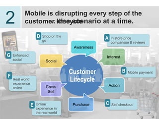 Mobile is disrupting every step of the
2         customer lifecycle… one scenario at a
          time.
                     D   Shop on the
                                                    A    In store price
                         go
                                                         comparison & reviews
                                        Awareness

G   Enhanced                                        Interest
    social                 Social

                                       Customer                  B   Mobile payment
F
    Real world
    experience
                                       Lifecycle
                           Cross                        Action
    online
                            Sell


                 E   Online             Purchase    C    Self checkout
                     experience in
                     the real world
                                                                                21
 