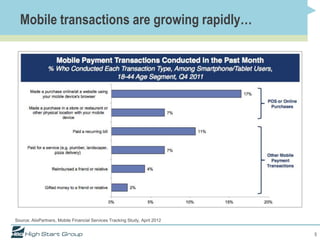Mobile transactions are growing rapidly…




Source: AlixPartners, Mobile Financial Services Tracking Study, April 2012


                                                                             5
 