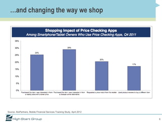 …and changing the way we shop




Source: AlixPartners, Mobile Financial Services Tracking Study, April 2012


                                                                             6
 