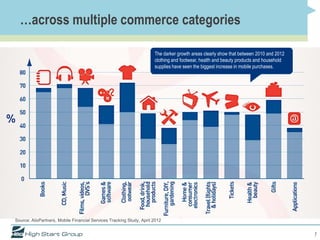…across multiple commerce categories

                                                                      The darker growth areas clearly show that between 2010 and 2012
                                                                      clothing and footwear, health and beauty products and household
                                                                      supplies have seen the biggest increase in mobile purchases.




Source: AlixPartners, Mobile Financial Services Tracking Study, April 2012


                                                                                                                                        7
 