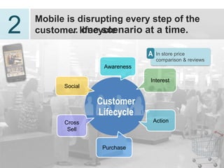Mobile is disrupting every step of the
2   customer lifecycle… one scenario at a
    time.

                                 A    In store price
                                      comparison & reviews
                     Awareness

                                 Interest
           Social

                    Customer
                    Lifecycle
           Cross                     Action
            Sell


                     Purchase

                                                             9
 