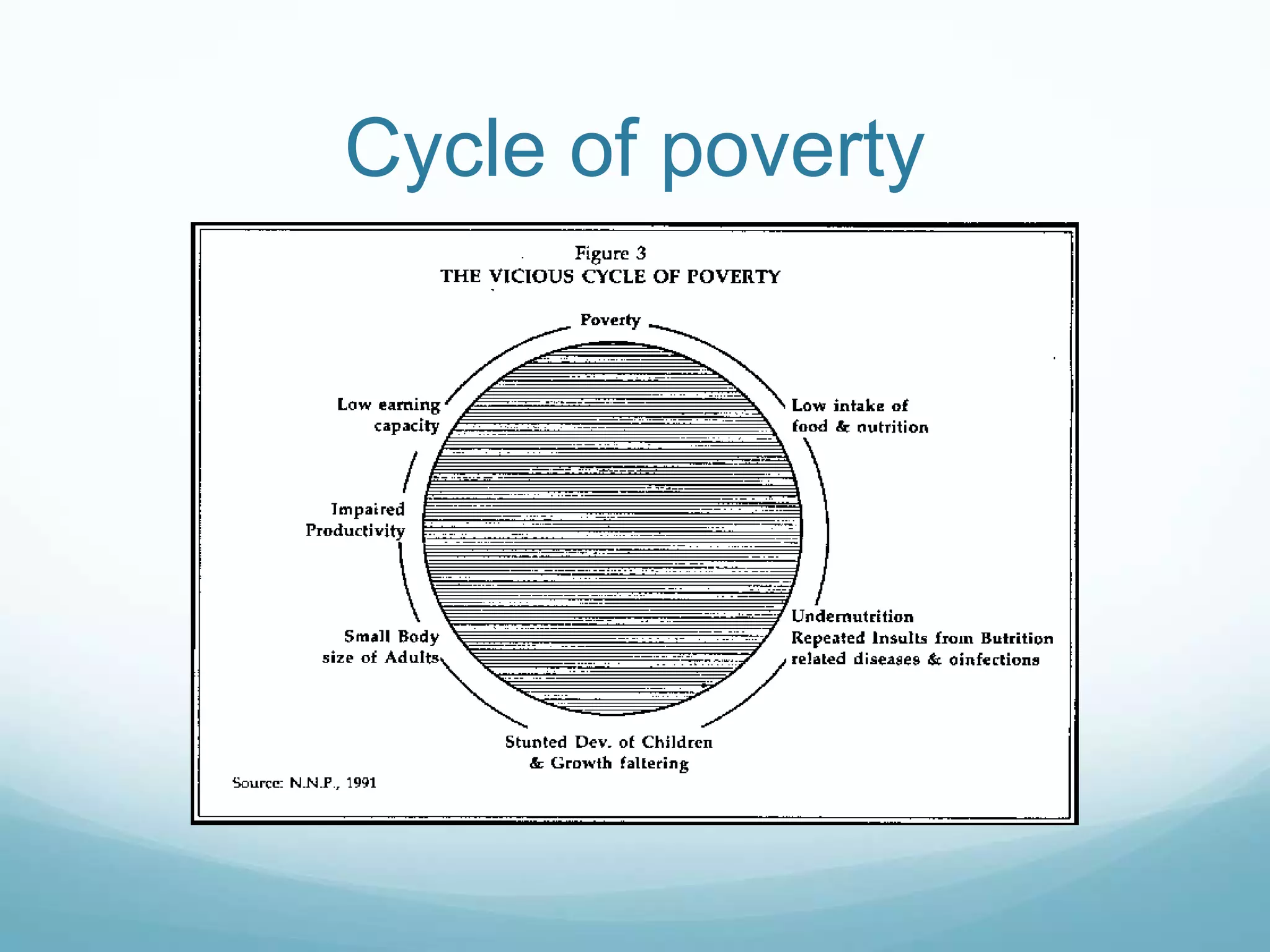 Cycle of poverty