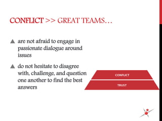 CONFLICT >> GREAT TEAMS…
 are not afraid to engage in
passionate dialogue around
issues
 do not hesitate to disagree
with, challenge, and question
one another to find the best
answers
 
