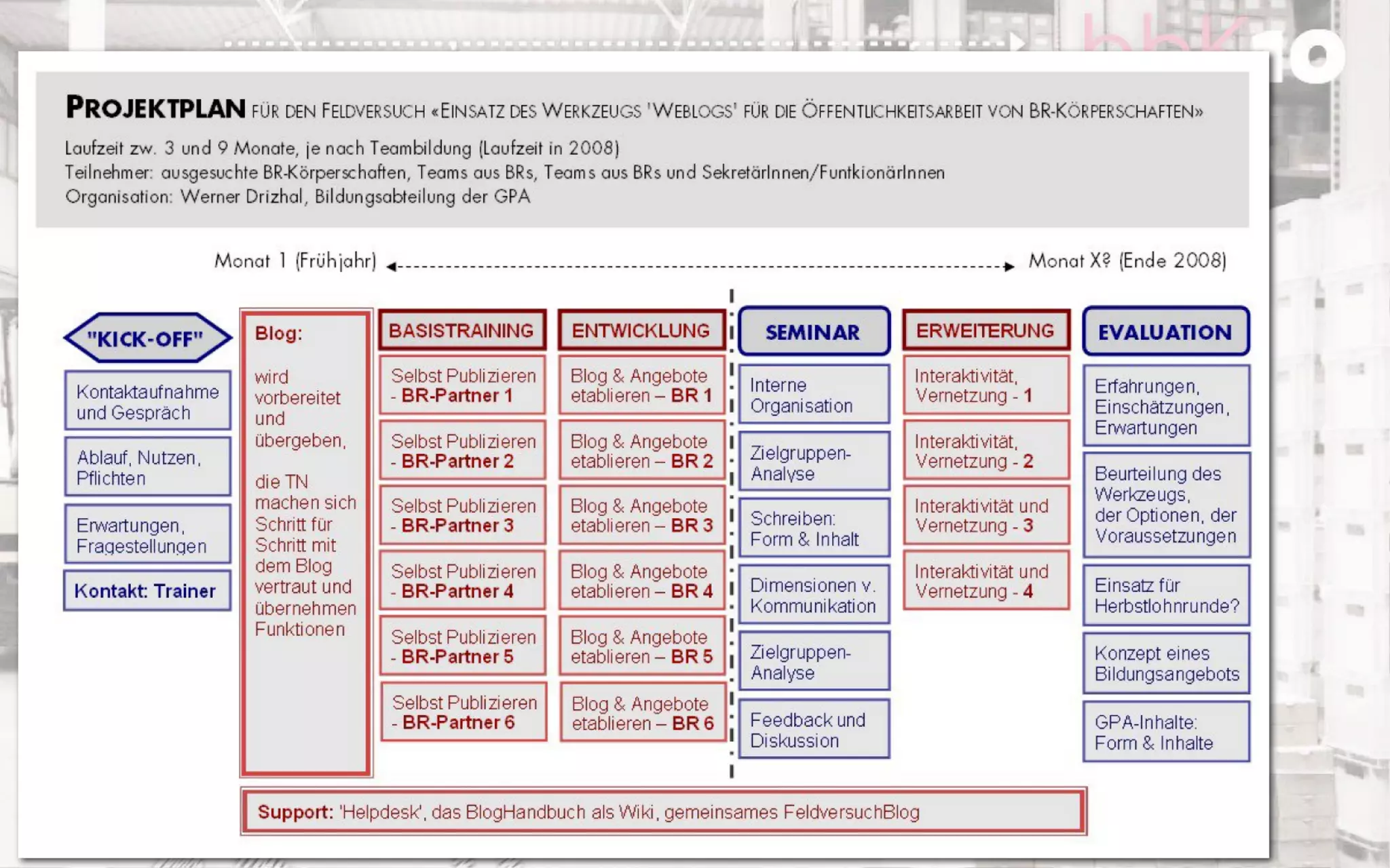 bbk10: Bilanz von 3 Jahren BlogOffensive