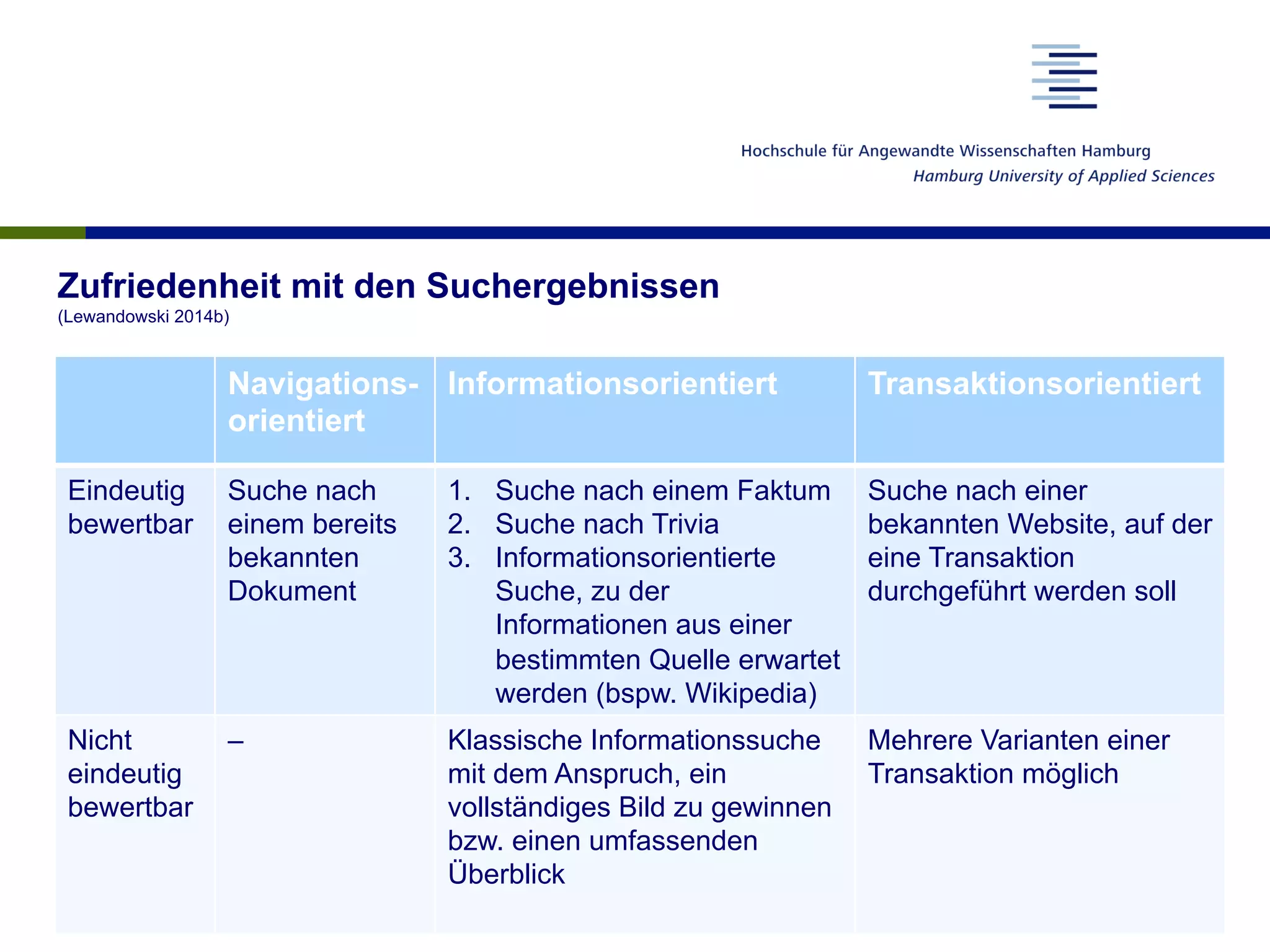Zufriedenheit mit den Suchergebnissen
(Lewandowski 2014b)
Navigations-
orientiert
Informationsorientiert Transaktionsorientiert
Eindeutig
bewertbar
Suche nach
einem bereits
bekannten
Dokument
1.  Suche nach einem Faktum
2.  Suche nach Trivia
3.  Informationsorientierte
Suche, zu der
Informationen aus einer
bestimmten Quelle erwartet
werden (bspw. Wikipedia)
Suche nach einer
bekannten Website, auf der
eine Transaktion
durchgeführt werden soll
Nicht
eindeutig
bewertbar
– Klassische Informationssuche
mit dem Anspruch, ein
vollständiges Bild zu gewinnen
bzw. einen umfassenden
Überblick
Mehrere Varianten einer
Transaktion möglich
 
