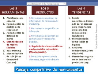 1.Herramientas analíticas de
información de campañas de
marketing.
2.Herramientas de gestión de
influencia.
3.Herramientas de gestión de
comunicación y relaciones
públicas.
4. Seguimiento e intervención en
medios sociales y de noticias
(Monitorización).
5.Detección y protección de
amenazas, seguridad y fraude.

Paisaje competitivo de herramientas

Fuente de la idea: Docuteria

Monitorización de tu marca pública

 