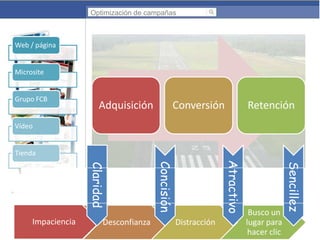 Optimización de campañas

Web / página

Microsite

Grupo FCB

Adquisición

Conversión

Retención

Vídeo

Tienda

Distracción

Sencillez

Atractivo

Desconfianza

Concisión

Claridad
Impaciencia

Busco un
lugar para
hacer clic

 