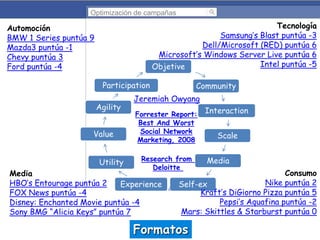 Optimización de campañas

Tecnología
Samsung’s Blast puntúa -3
Dell/Microsoft (RED) puntúa 6
Microsoft’s Windows Server Live puntúa 6
Intel puntúa -5
Objetive

Automoción
BMW 1 Series puntúa 9
Mazda3 puntúa -1
Chevy puntúa 3
Ford puntúa -4
Participation
Agility
Value
Utility

Community

Jeremiah Owyang
Forrester Report:
Best And Worst
Social Network
Marketing, 2008
Research from
Deloitte

Media
HBO’s Entourage puntúa 2
Experience
FOX News puntúa -4
Disney: Enchanted Movie puntúa -4
Sony BMG “Alicia Keys” puntúa 7

Interaction
Scale
Media

Consumo
Nike puntúa 2
Self-ex
Kraft’s DiGiorno Pizza puntúa 5
Pepsi’s Aquafina puntúa -2
Mars: Skittles & Starburst puntúa 0

Formatos

 