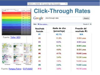 SEO y SEM: El poder de Google

Fuente: Taller SEO

Fuente: Pompeu Fabra - ESTUDIO

 