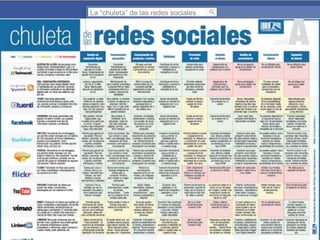 La “chuleta” de las redes sociales

 