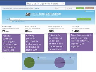 SEO y SEM: El poder de Google

Ranking
potencial
de la página
en los motores
de búsqueda
(sobre 100)

Ranking
potencial
del dominio
en los motores
de búsqueda
(sobre 100)

Número de
dominios-raíz
únicos que
enlazan a esta
URL o dominio
determinado

Todos los enlaces a la
página incluyendo
internos, externos,
seguidos y no
seguidos

 