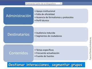 Formando parte de la blogosfera

Destinatarios

Contenidos

• Audiencia reducida
• Segmentos de ciudadanos

• Temas específicos
• Frecuente actualización
• Fuente de fuentes

Gestionar interacciones, segmentar grupos

Fuente:Plandecalidadsns.es,

Administración

• Apoyo institucional
• Falta de oficialidad
• Ausencia de formalismos y protocolos
• Perfil técnico

 