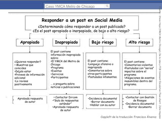 Responder a un post en Social Media
¿Determinando cómo responder a un post publicado?
¿Es el post apropiado o inarpopiado, de bajo o alto riesgo?

Apropiado

¿Quieres responder?
• Muestras que
coincides
•Déjalo estar
•Provees de información
adicional
•Lo revisas
positivamente

Aprobada respuesta
de autor

Inapropiado

Bajo riesgo

Alto riesgo

El post contiene
información inapropiada
sobre:
•El YMCA del Metro de
Chicago
•Programa
•Eventos
•Servicios
•Participantes

El post contiene:
•Lenguaje ofensivo o
inapropiado
•Comentarios sobre
otros participantes
•Postulados infamantes.

El post contiene:
•Comentarios violentos
•Postulados con “serios”
impactos sobre el
programa
•Alegaciones de eventos
inasumibles dentro del
programa.

•Incidencia documental
•Borrar documento
•Hablar con su autor

•Contactar con Gestión
de Riesgos
•Incidencia documental
•Borrar documento

… o pregunta sobre
noticias o publicaciones
• Contactar Dircom
•“Guía de respuestas
estándar”
•Aprobada respuesta
de autor

Copyleft de la traducción: Francisco Álvarez

Fuente : Steve Heye (YMCA Metro Chicago). De la idea y FCB Comment Escalation Flow-chart: John Haydon

Caso YMCA Metro de Chicago

 