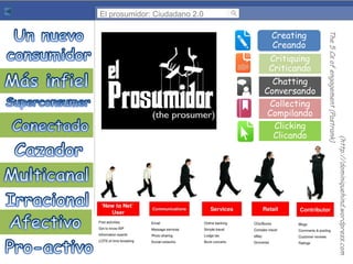 El prosumidor: Ciudadano 2.0

Critiquing
Criticando
Chatting
Conversando
Collecting
Compilando
Clicking
Clicando

(http://dominiquehind.wordpress.com
The 5 Cs of engagement (Postrank)

Creating
Creando

 