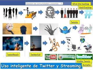 Gestión de comunidades y eventos

What the hashtag.
HashTracking

Twtvite

TweetReach

TwitterFall.
Visible Tweets

Uso inteligente de Twitter y Streaming

Bumpho

 