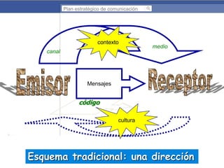 Plan estratégico de comunicación

contexto
canal

medio

Mensajes

código
cultura

Esquema tradicional: una dirección

 