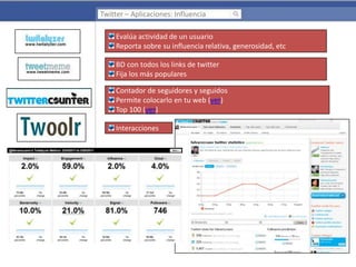 Twitter – Aplicaciones: Influencia
Evalúa actividad de un usuario
Reporta sobre su influencia relativa, generosidad, etc
BD con todos los links de twitter
Fija los más populares
Contador de seguidores y seguidos
Permite colocarlo en tu web (ver)
Top 100 (ver)
Interacciones

 