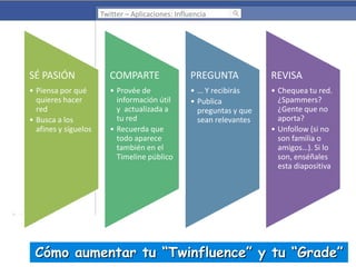 Twitter – Aplicaciones: Influencia

SÉ PASIÓN

COMPARTE

PREGUNTA

REVISA

• Piensa por qué
quieres hacer
red
• Busca a los
afines y síguelos

• Provée de
información útil
y actualizada a
tu red
• Recuerda que
todo aparece
también en el
Timeline público

• … Y recibirás
• Publica
preguntas y que
sean relevantes

• Chequea tu red.
¿Spammers?
¿Gente que no
aporta?
• Unfollow (si no
son familia o
amigos…). Si lo
son, enséñales
esta diapositiva

Cómo aumentar tu “Twinfluence” y tu “Grade”

 