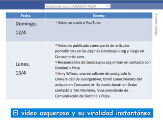 Análisis del caso: DOMINO’S PIZZA

Domingo,

Evento
Video se subió a You Tube

12/4

Lunes,
13/4

Video es publicado como parte de artículos
periodísticos en las páginas Goodasyou.org y luego en
Consumerist.com.
Responsables de Goodasyou.org entran en contacto con
Domino´s Pizza
Amy Wilson, una estudiante de postgrado la
Universidad de Georgetown, tomó conocimiento del
artículo en Consumerist. Su novio Jonathan Drake
contactó a Tim McIntyre, Vice-presidente de
Comunicación de Domino´s Pizza.

El vídeo asqueroso y su viralidad instantánea

Fuente: AdAge

Fecha

 